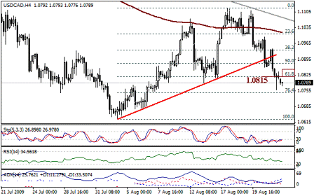 التحليل اليومي للعملات - الرسم البياني لزوج الدولار الكندي مقابل الدولار